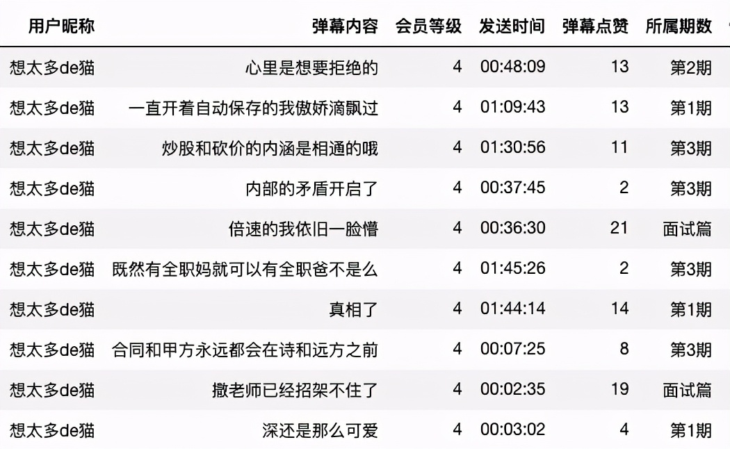 爬取《令人心动的offer2》13万弹幕,看网友是如何评价的