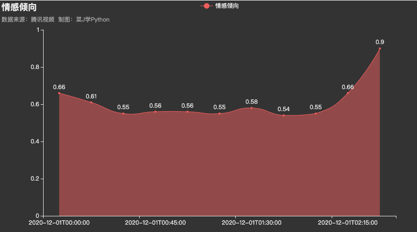 爬取《令人心动的offer2》13万弹幕,看网友是如何评价的