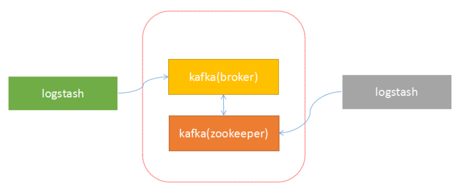 原理实践，全面讲解Logstash+Kibana+kafka