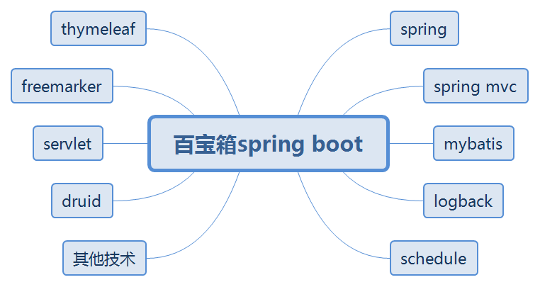 天才第一步：springboot入门，就从这份文档开始学习