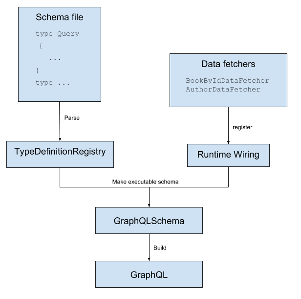 图源:https://www.graphql-java.com/tutorials/getting-started-with-spring-boot/