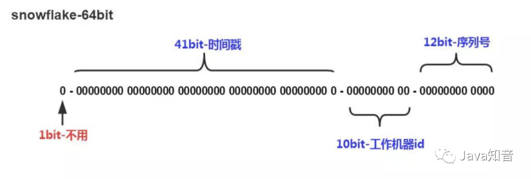 来吧，自己动手撸一个分布式ID生成器组件