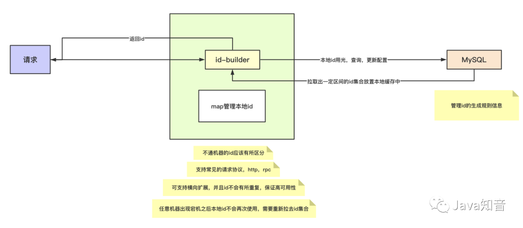 来吧，自己动手撸一个分布式ID生成器组件