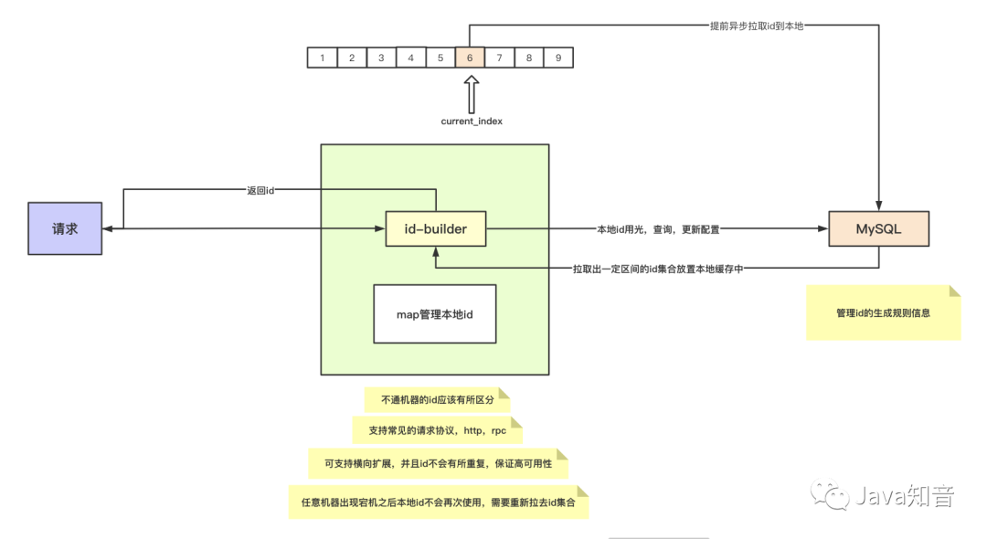 来吧，自己动手撸一个分布式ID生成器组件