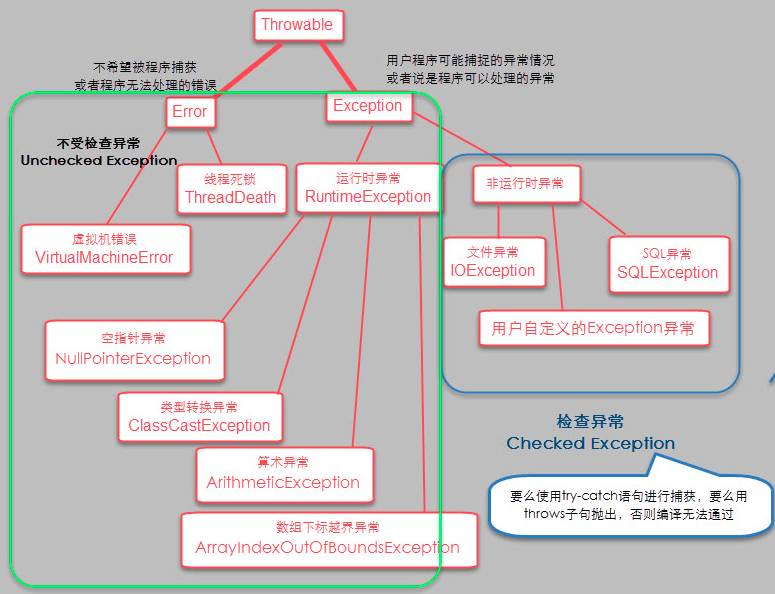 异常总结
