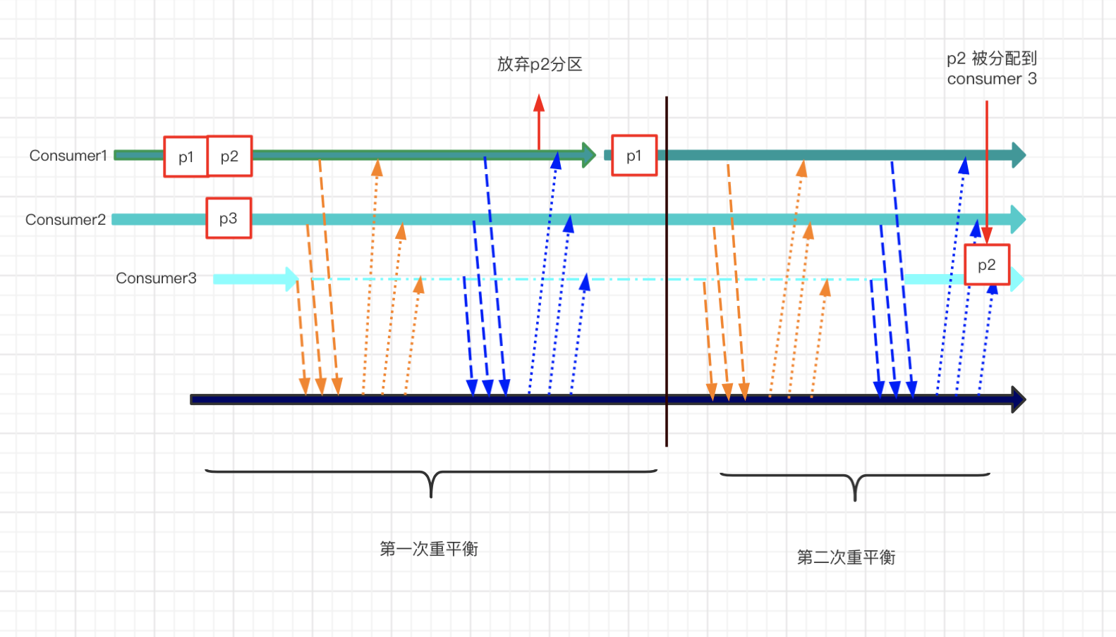 kafka cooperative协议重平衡