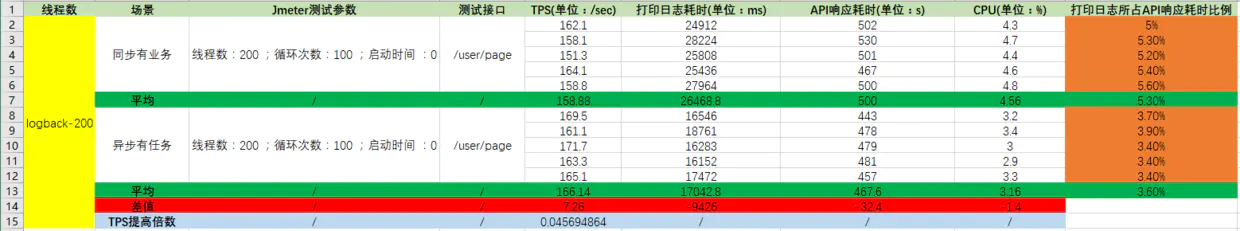 logback同步和异步测试性能报告
