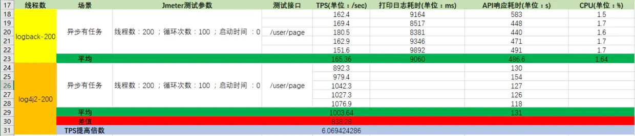 logback和log4j2异步测试性能报告