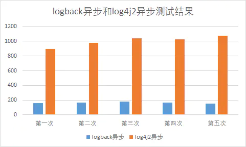 logback和log4j2异步测试结果