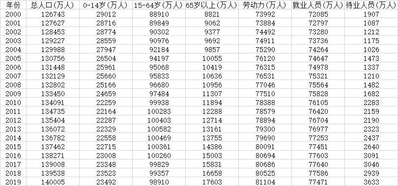 直接从国家统计局上找数据,并分析人口数据变化,做成可视化图