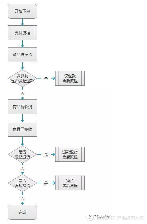 电商系统物流管理之逆向物流退换货流程设计