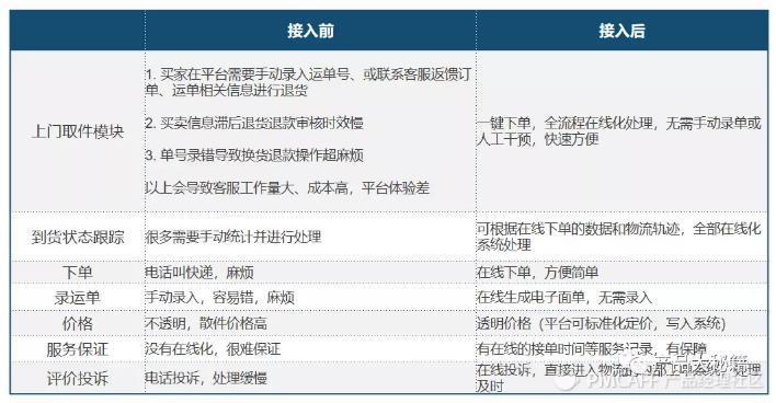 电商系统物流管理之逆向物流退换货流程设计