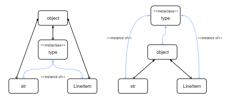 type与object