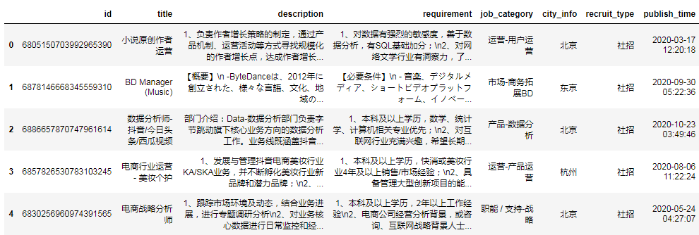 Python爬取大厂找招聘数据,看看大家的差别在哪里