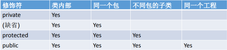 四种访问权限修饰符