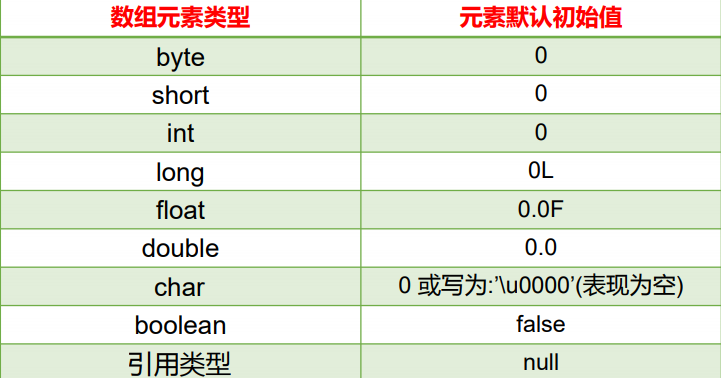 属性的默认初始化