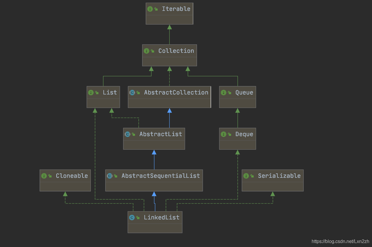 LinkedList