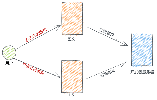 用户订阅
