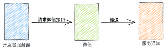 下发通知