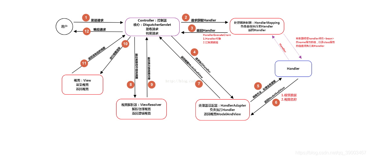 2021022601-04-鲁班学院-springmvc流程图-2清晰点