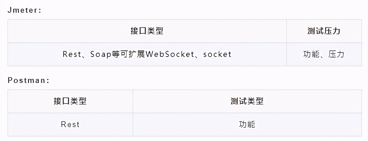Jmeter和Postman做接口测试的区别你知道吗
