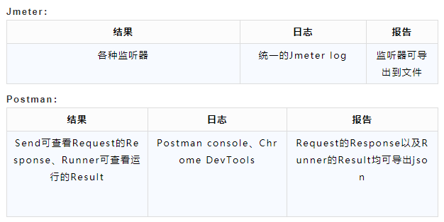 Jmeter和Postman做接口测试的区别你知道吗