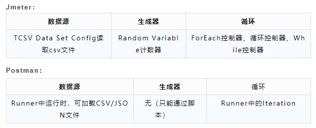Jmeter和Postman做接口测试的区别你知道吗