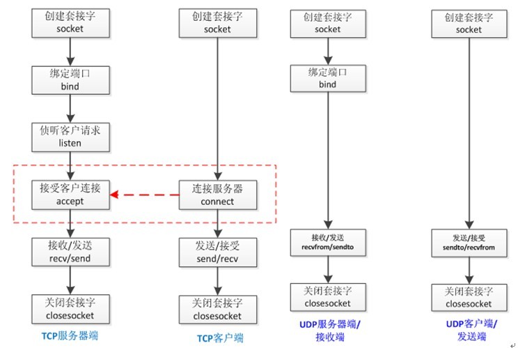 TCP|UDP