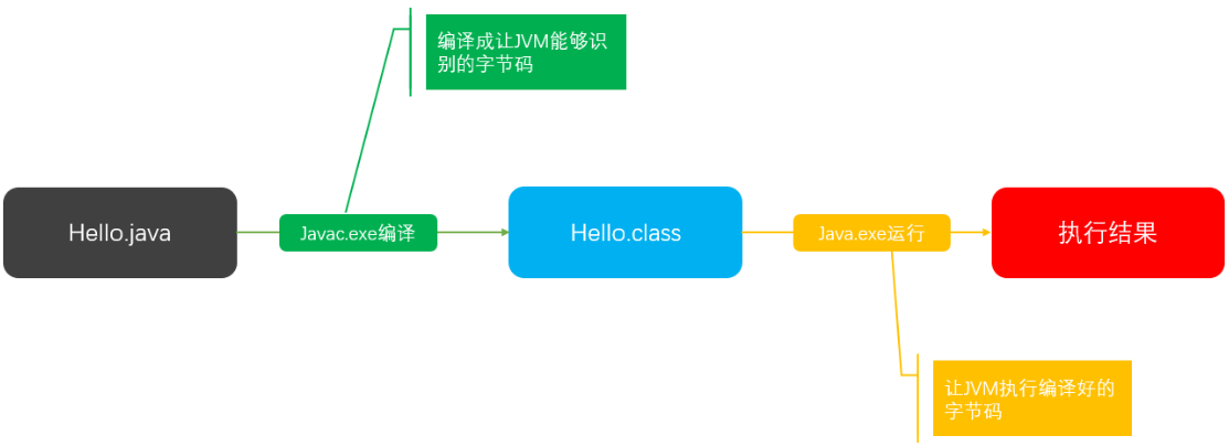 Java编程语言学习02-编写第1个Java程序