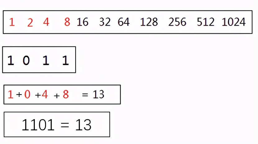 Java编程语言学习04-二进制与进制间转换