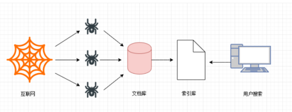 Python爬虫基础讲解:爬虫的分类