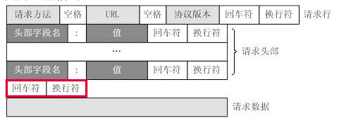 请求报文