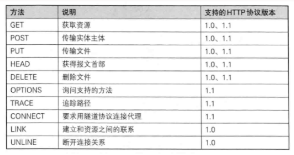 http请求方法