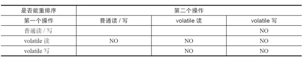 volatile重排规则